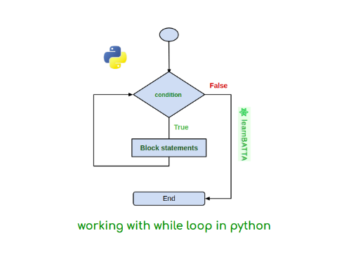 python while loop statement explained with examples